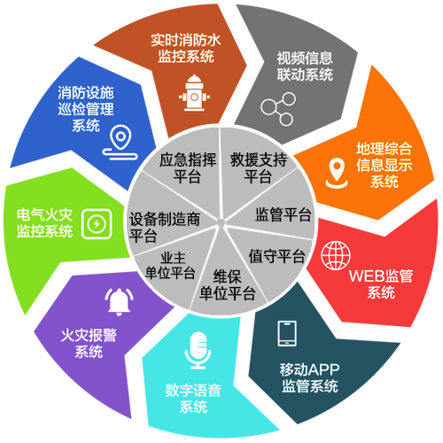 智慧消防系統