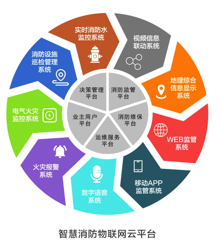 智慧消防云平臺